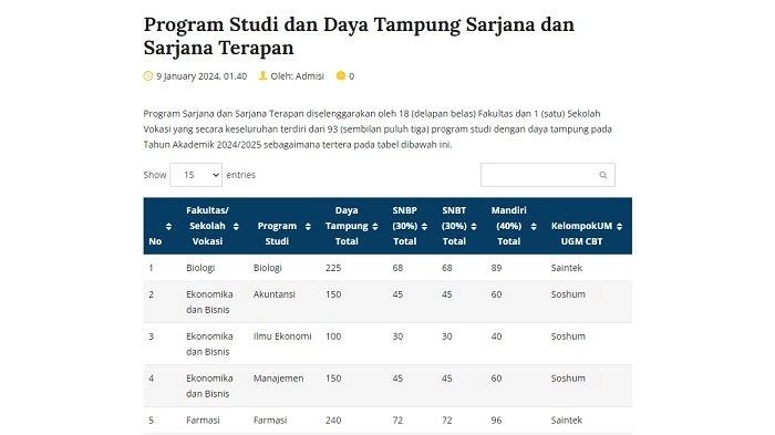 Daya Tampung UGM 2024/2025 di 93 Prodi dan Link Resminya