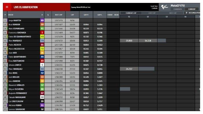 Hasil Tes MotoGP 2024 Sepang - Fabio Quartararo Belum Nyaman, Jorge Martin Pecahkan Rekor Lap
