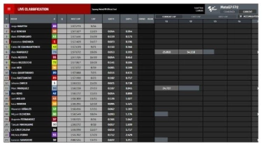 Hasil Tes MotoGP 2024 Sepang - Fabio Quartararo Belum Nyaman, Jorge Martin Pecahkan Rekor Lap