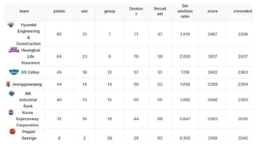 Klasemen Liga Voli Putri Korea - Red Sparks Tembus Zona Play-off Hari Ini, Megawati Momok AI Peppers