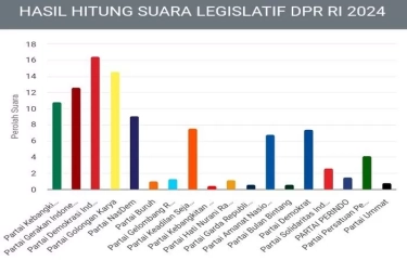 Update Terbaru Real Count KPU Pileg 2024 Per 17 Februari 2024, 9 Parpol Melenggang ke Senayan 