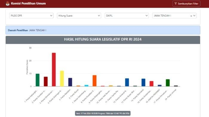 Hasil Perolehan Suara Sementara Caleg Artis Dapil Jateng I dan III per 17 Februari 2024