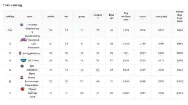Belum Rezeki Megawati, Red Sparks Mustahil Puncaki Klasemen Liga Voli Putri Korea