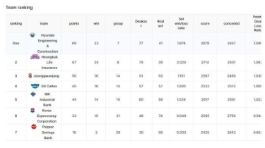 Klasemen Terbaru Liga Voli Putri Korea - Red Sparks Tatap Rekor Anyar, Megawati Salip Poin KYK
