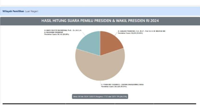 Real Count KPU Pilpres 2024 di Luar Negeri 23 Februari 2024: Prabowo-Gibran Unggul 59,84 Persen