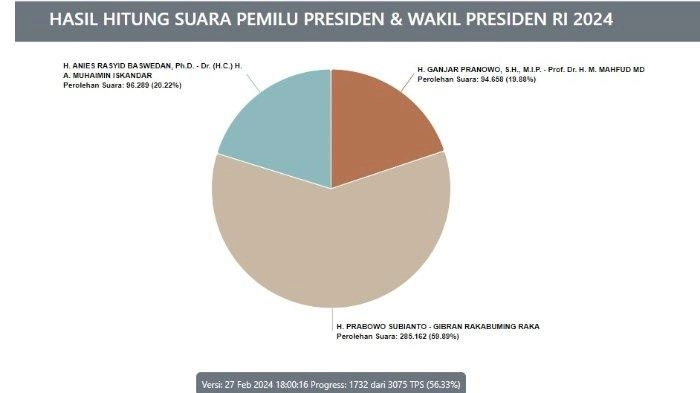 Real Count KPU Pilpres 2024 di Luar Negeri 28 Februari 2024: Total Suara Masuk 56,33 Persen