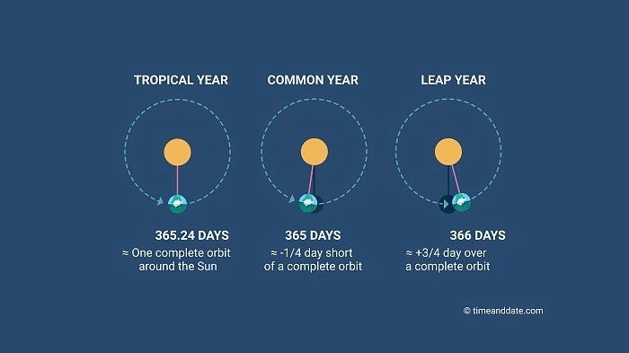 Alasan Adanya Hari Kabisat 29 Februari dan Hal yang Bisa Terjadi Jika Tak Ada