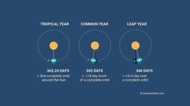 Alasan Adanya Hari Kabisat 29 Februari dan Hal yang Bisa Terjadi Jika Tak Ada