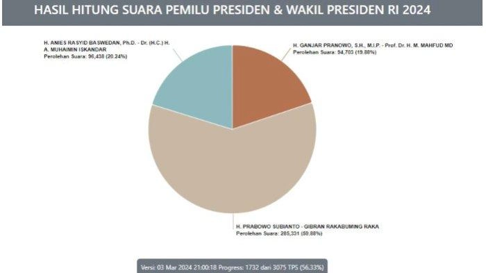 Real Count KPU Pilpres 2024 di Luar Negeri 4 Maret 2024: Prabowo-Gibran Unggul 59,88 Persen