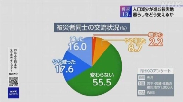 Hari Ini Tepat 13 Tahun Gempa Besar di Jepang Timur, Survei NHK: Masyarakat Masih Sulit Melangkah