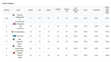 Klasemen Liga Voli Putri Korea Terbaru: Red Sparks Memburu Rekor, Megawati Teror Sejarah AI Peppers