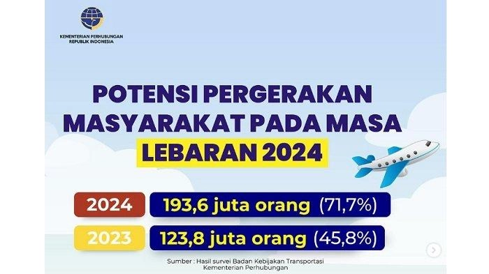 Pemerintah: 8 April Puncak Arus Mudik Lebaran 2024, Jateng jadi Daerah Tujuan Terbanyak