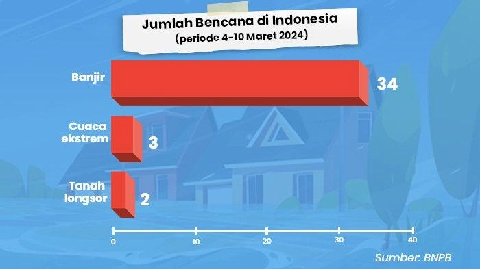 INFOGRAFIS: Sejumlah Provinsi Berstatus Siaga dan Waspada, Ada 39 Bencana di Awal Maret 2024