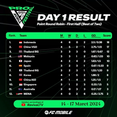 Berlaga di Shanghai, Kontingen E-Sports Indonesia Dominan di Turnamen EA Sports FC PRO Mobile Festival 2024
