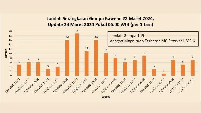 149 Gempa Terjadi di Bawean hingga Sabtu Pagi, Paling Besar M 6,5
