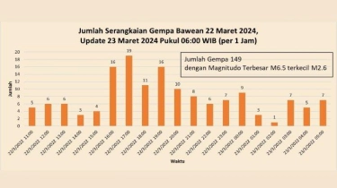 149 Gempa Terjadi di Bawean hingga Sabtu Pagi, Paling Besar M 6,5