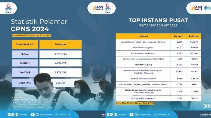 Update BKN 9 September 2024: Cek Jumlah Pesaing CPNS 2024 di 10 Instansi Pusat