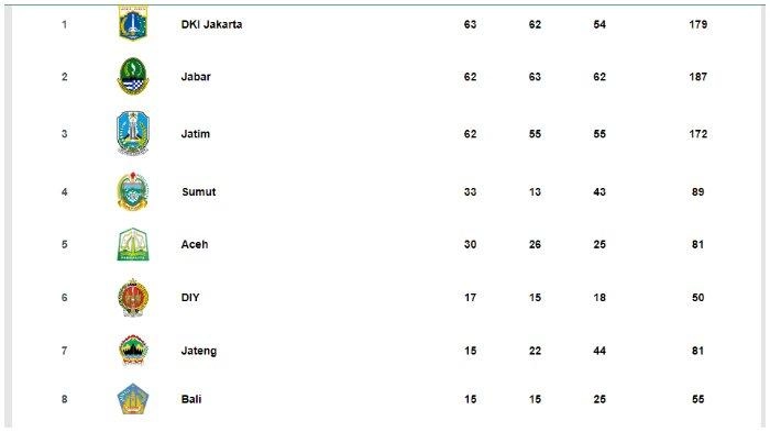 Update Klasemen Medali PON 2024 Jumat Siang 13 September: DKI Jakarta Kudeta Jawa Timur dari Puncak