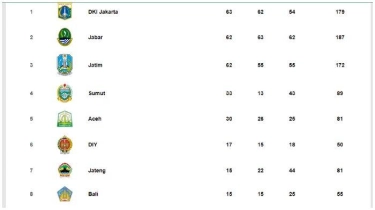 Update Klasemen Medali PON 2024 Jumat Siang 13 September: DKI Jakarta Kudeta Jawa Timur dari Puncak