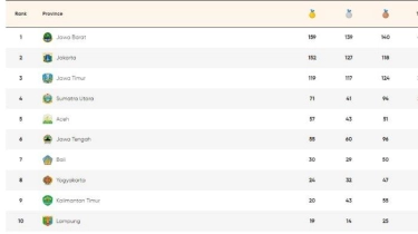 Klasemen Medali PON 2024 Kamis Sore 19 September: Jawa Barat Kejar Hattrick Juara Umum