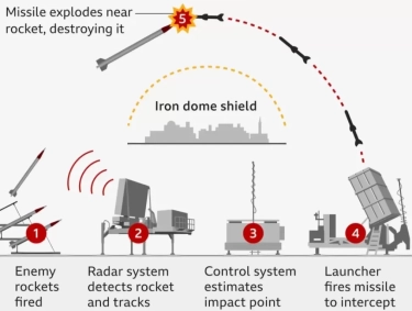 Mengenal Iron Dome Israel, Sistem Pertahanan Antirudal yang Bikin Zionis Sombong Bukan Main