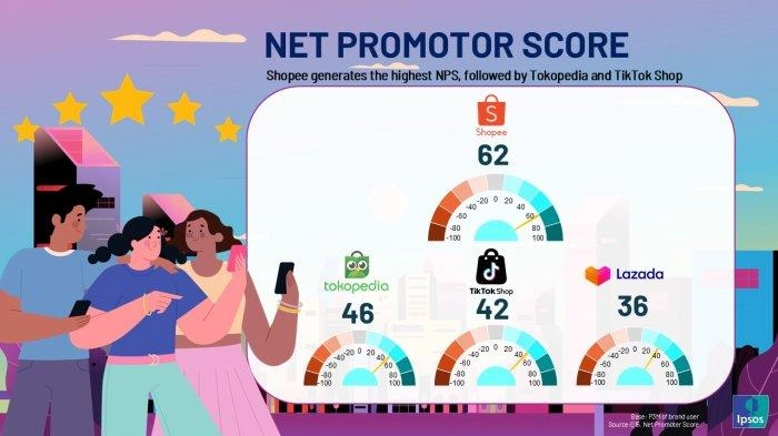 Riset Ungkap Shopee Ungguli E-Commerce Lain Soal Kepuasan Pelanggan 