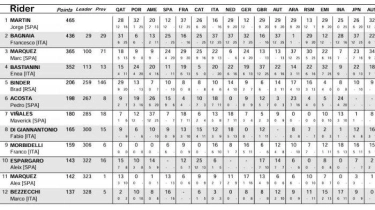Poin Klasemen MotoGP 2024 Sementara - Jorge Martin Perlebar Jarak, Pecco Bagnaia Geleng Kepala