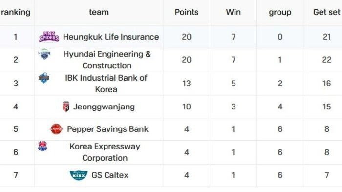 Klasemen dan Jadwal Liga Voli Putri Korea Hari Ini: Tim Megawati Zonk, IBK Altos Tambah Gap Poin