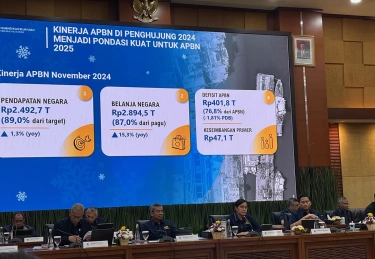 APBN Tekor Rp 401,8 Triliun per November