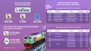 Daftar Kereta Tambahan Khusus Natal Tahun Baru, Simak Ini Jadwal Keberangkatan Terbarunya