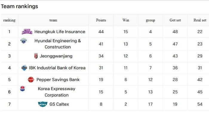 Update Klasemen Liga Voli Korea Hari Ini - Idola Megawati KO Lagi, Red Sparks Petik Untung