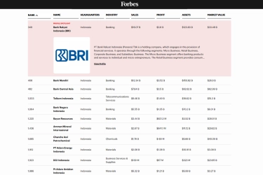 12 Perusahaan Indonesia Masuk Daftar Forbes Global 2000 Tahun 2025