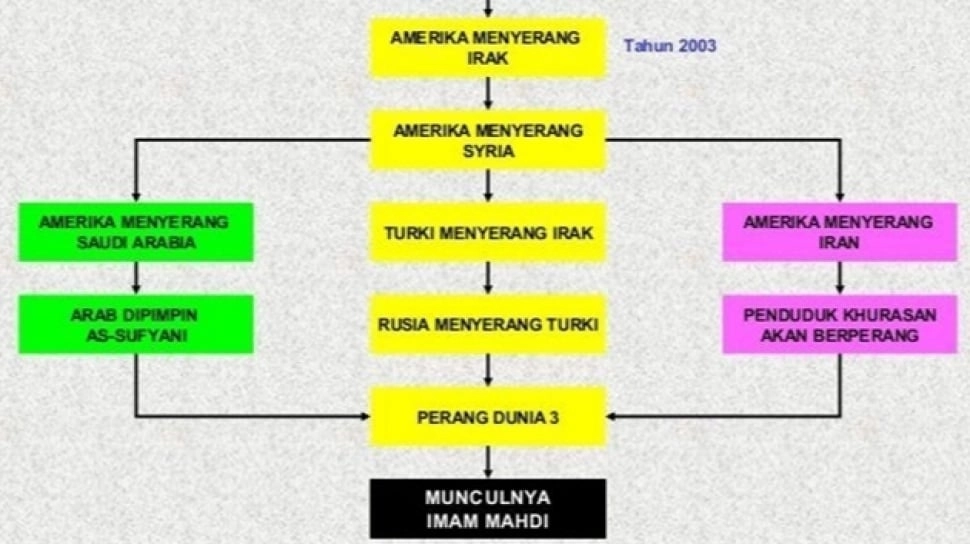 Viral Timeline Kiamat usai Amerika Serang Iran, 'Imam Mahdi' jadi Trending