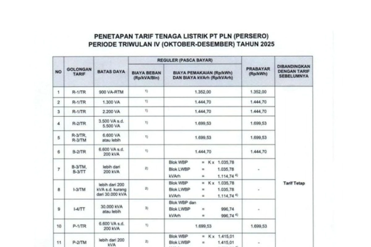 Tarif Listrik per kWh 15-21 Desember 2025 untuk Semua Golongan Pelanggan PLN