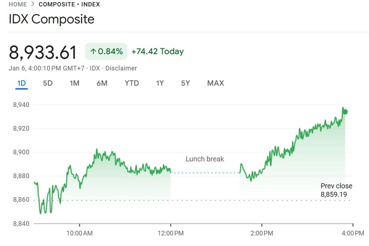 Cetak Rekor Tertinggi Baru, IHSG Ditutup Menguat ke Level 8.933