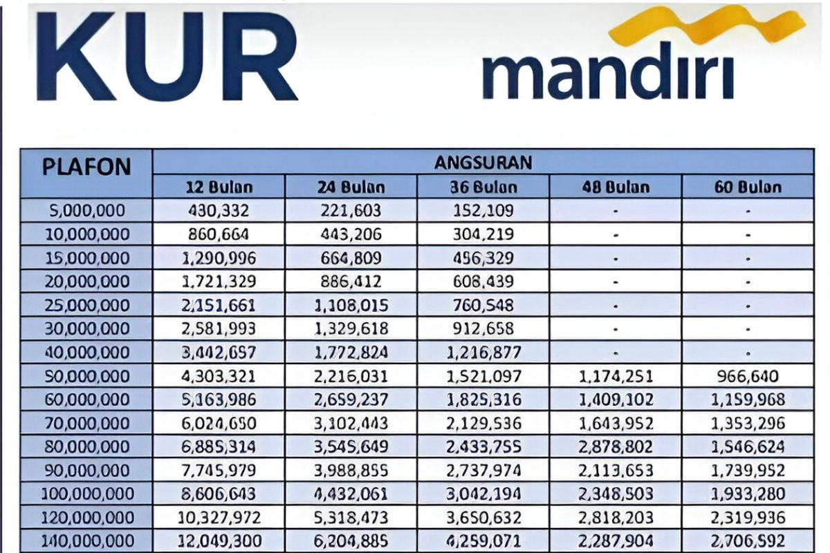 Tabel KUR Mandiri 2026 Pinjaman Rp 10 Juta–Rp 50 Juta, Cek Cicilan per Bulan