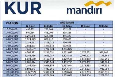 Tabel KUR Mandiri 2026 Pinjaman Rp 10 Juta–Rp 50 Juta, Cek Cicilan per Bulan