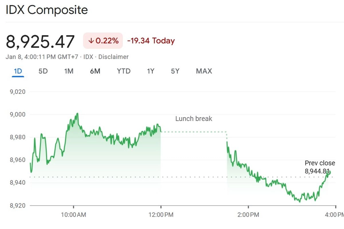 435 Saham Merah Imbas Anjloknya IHSG Hari Ini, Analis Ungkap Biang Keroknya