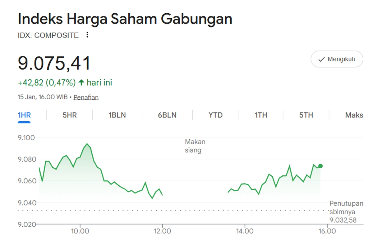IHSG ''All Time High'', Dana Triliunan Rupiah Mengalir ke BUMI, BBRI, BMRI