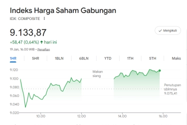Analis Prediksi IHSG Hari Ini Tembus Level 9.200, Cek Saham Pilihan