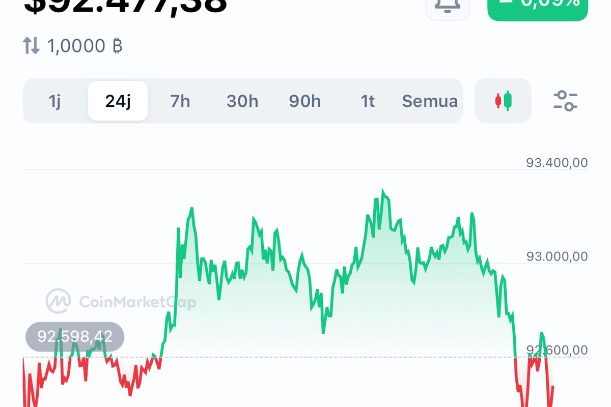 Harga Bitcoin Fluktuatif 24 Jam Terakhir, Naik Tipis ke Posisi 92.477,38 Dollar AS