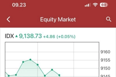 IHSG Dibuka Menguat 0,05 Persen ke Level 9.138,7