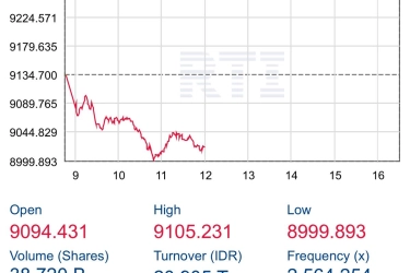 IHSG Siang Ini Sempat Anjlok ke Level 8.999, Apa Biang Keroknya?