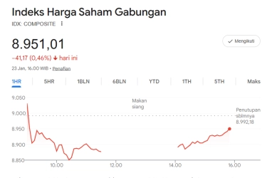 IHSG Ditutup Melemah ke Level 8.951, Saham-saham Besar Ikut Tertekan