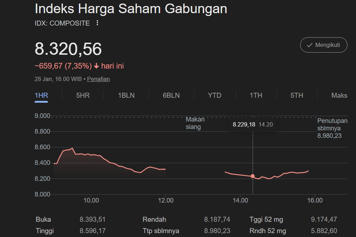 IHSG Ditutup Melemah 7,35 Persen ke Level 8.320,56