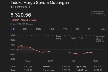IHSG Ditutup Melemah 7,35 Persen ke Level 8.320,56