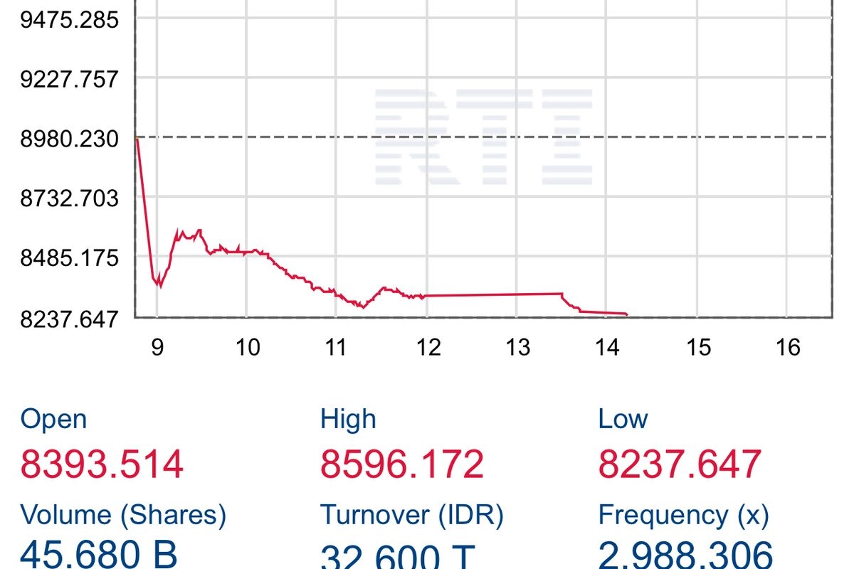 IHSG Jeblok sampai Trading Halt, Analis Sebut Reaksi Pasar Berlebihan