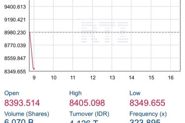 MSCI Bekukan Rebalancing Indeks Saham RI, IHSG Dibuka Anjlok Hampir 600 Poin