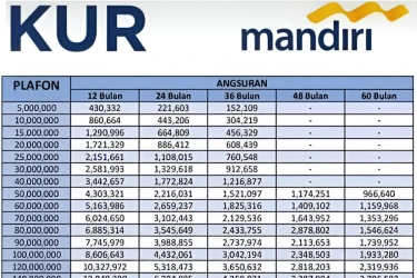 Tabel KUR Mandiri 2026 Terbaru: Pinjaman Rp 10 Juta–Rp 500 Juta, Ini Cicilannya per Bulan