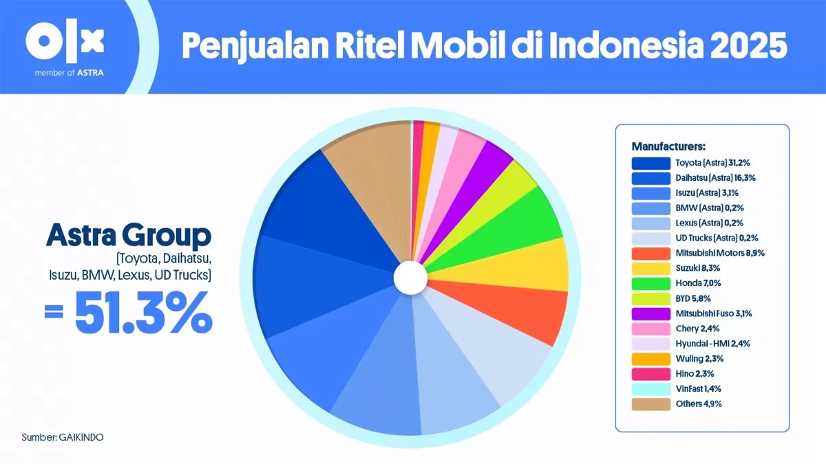 Retail Mobil 2025: Astra Group Masih Jadi Penguasa Pasar Nasional